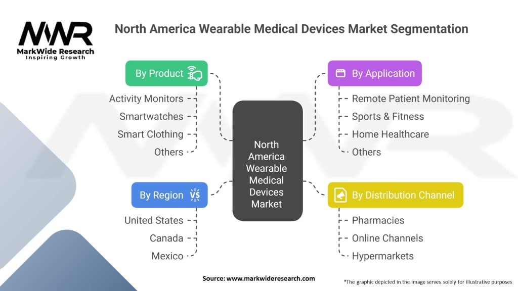 North America Wearable Medical Devices Market