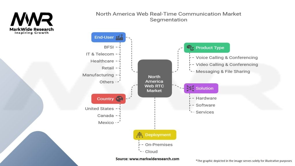 North America Web Real Time Communication Market