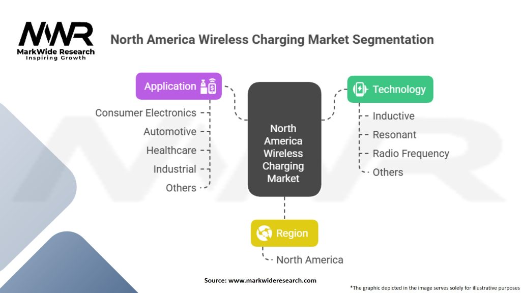 North America Wireless Charging Market