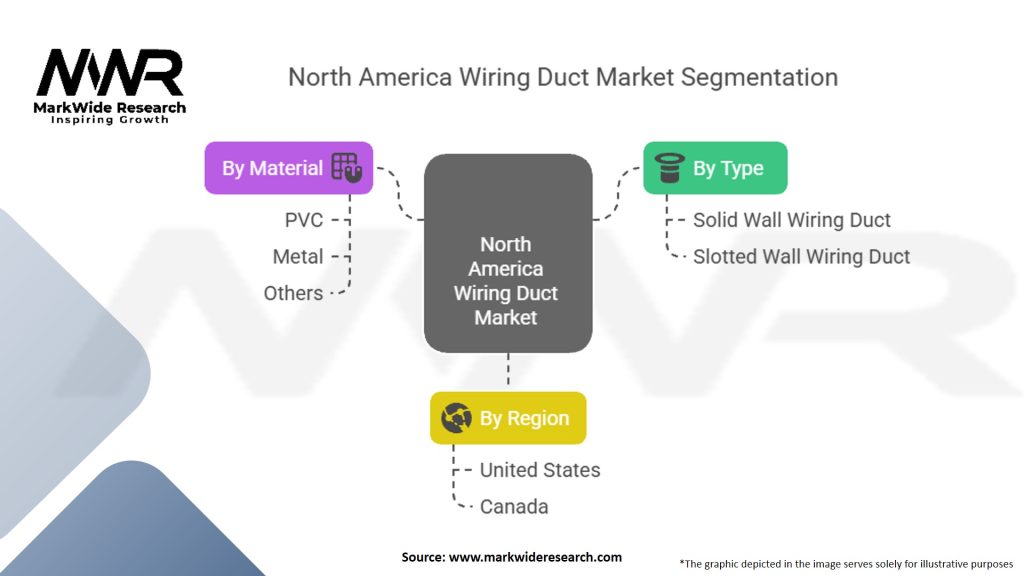 North America Wiring Duct Market Segmentation
