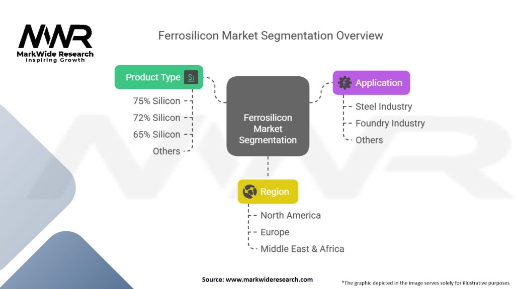 North America And EMEA Ferrosilicon Market Segmentation