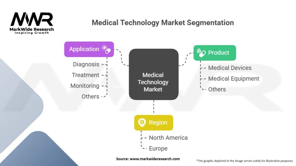 North America And Europe Medical Technology Market Segmentation