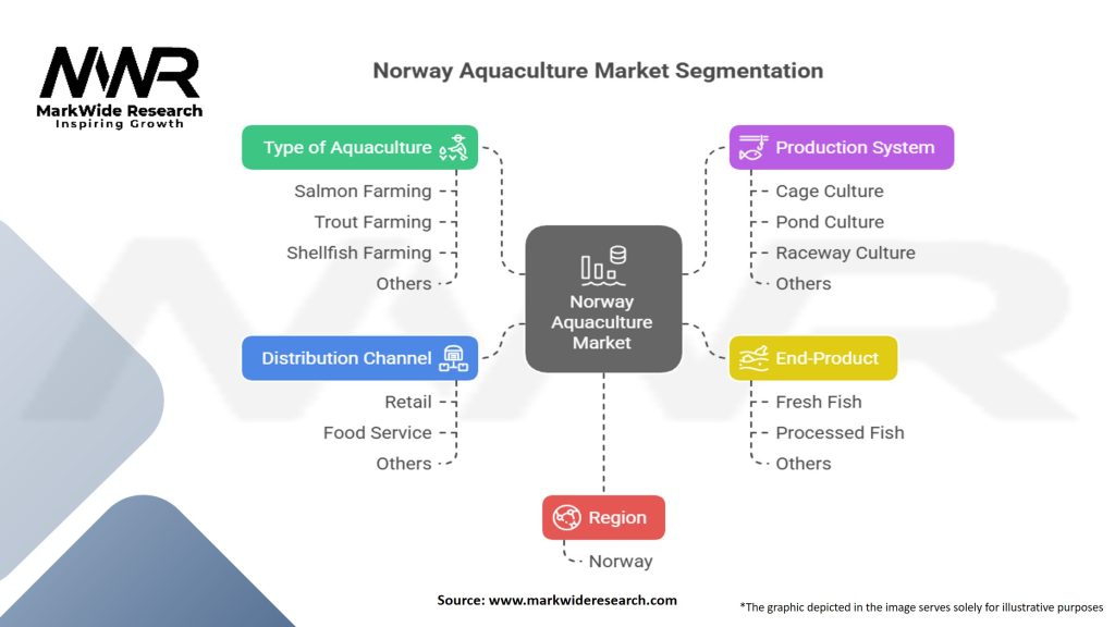 Norway Aquaculture Market Segmentation