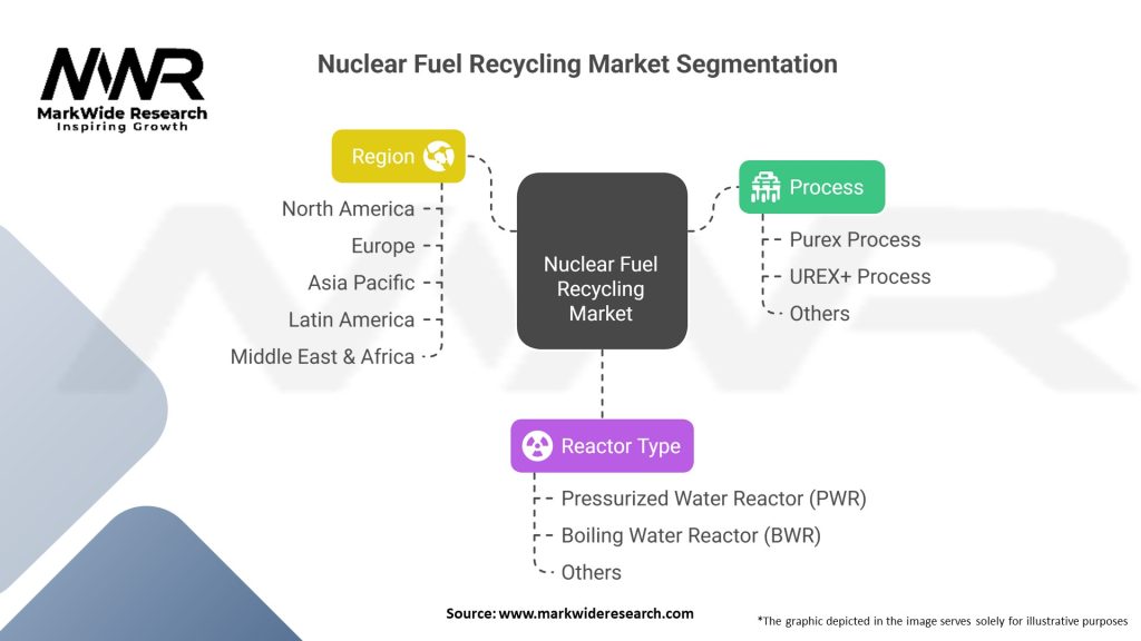 Nuclear Fuel Recycling Market