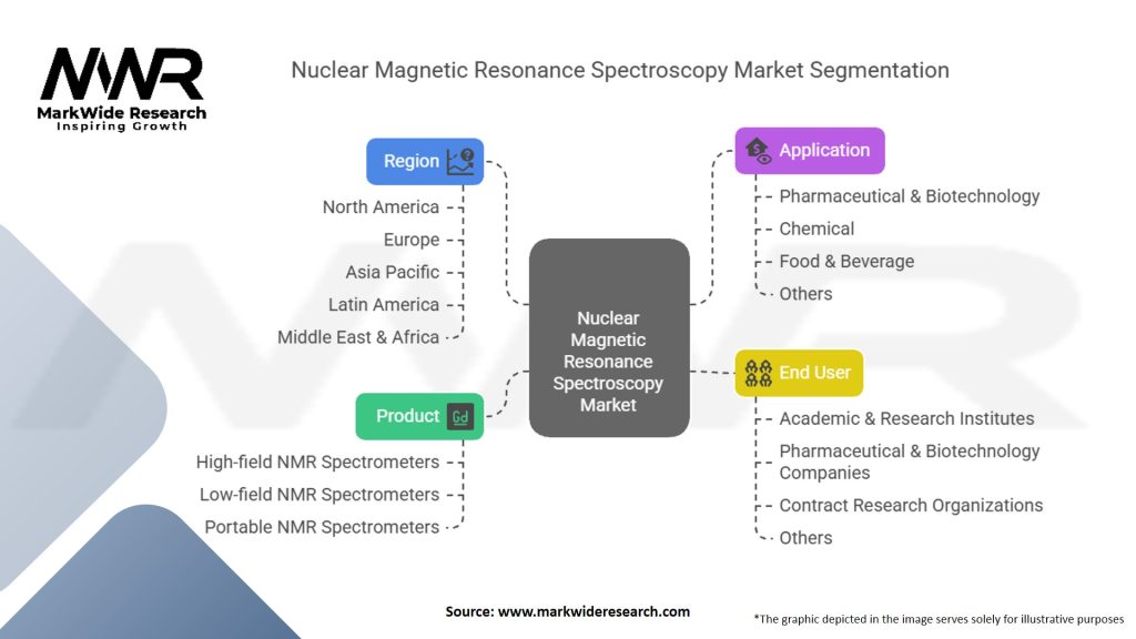 Nuclear Magnetic Resonance Spectroscopy Market