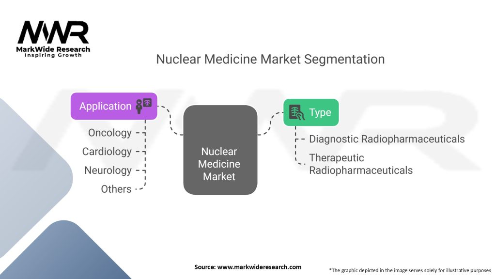 Nuclear Medicine Market