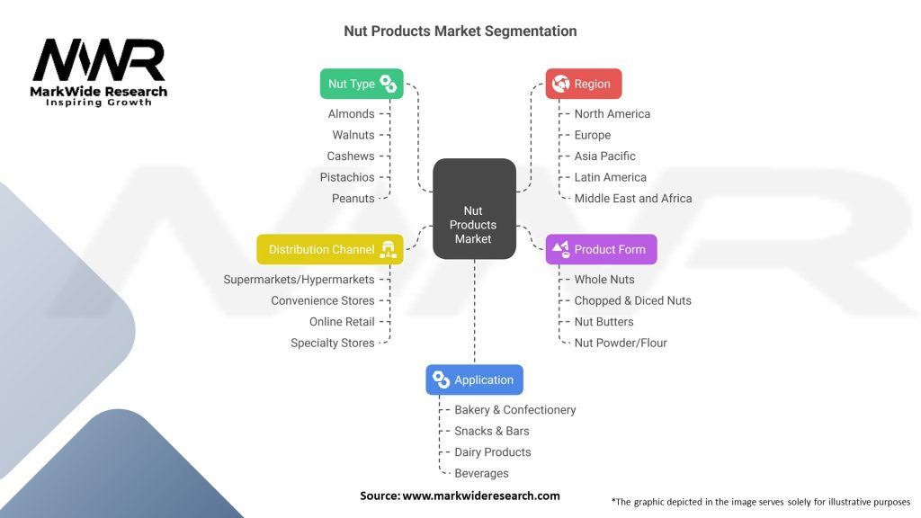 Nut Products Market 