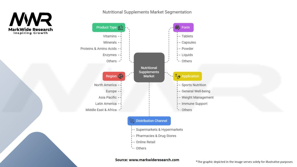 Nutritional Supplements Market
