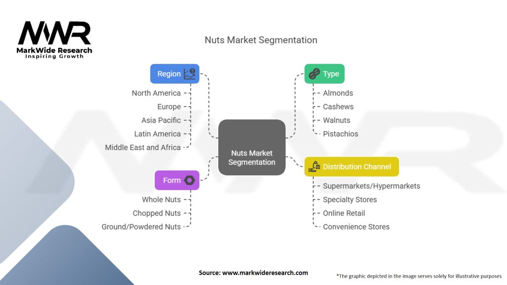 Nuts Market Segmentation