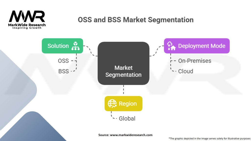 OSS and BSS Market Segmentation