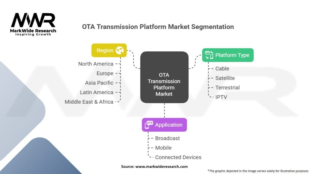 OTA Transmission Platform Market