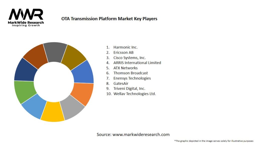 OTA Transmission Platform Market