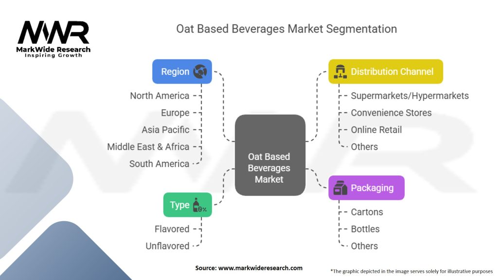 Oat Based Beverages Market