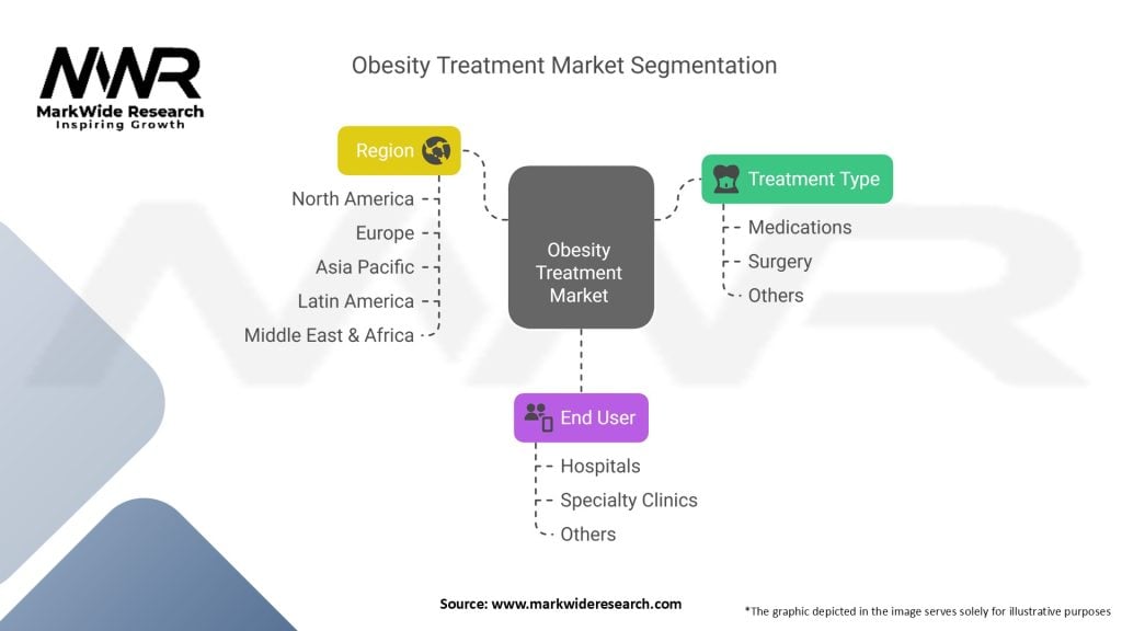 Obesity Treatment Market Segmentation