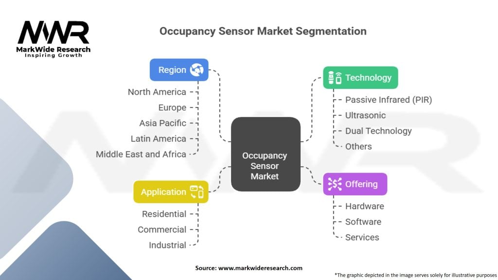 Occupancy Sensor Market