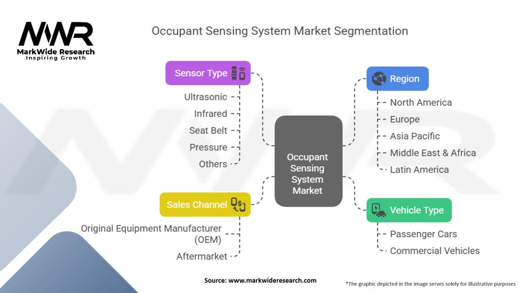 Occupant Sensing System Market Segmentation