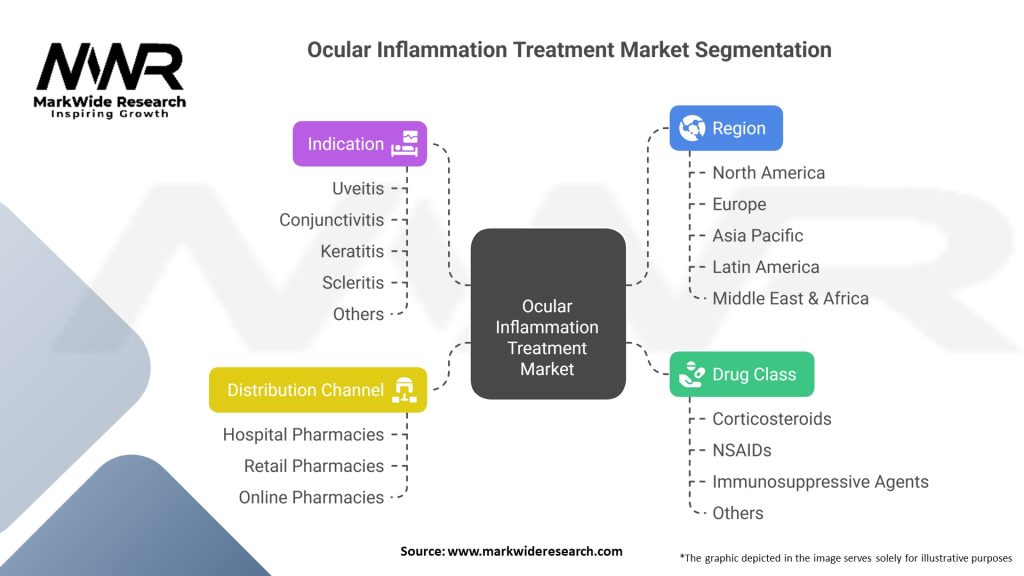 Ocular inflammation treatment market Segmentation