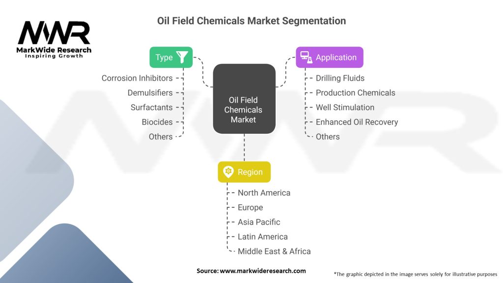 Oil Field Chemicals Market Segmentation