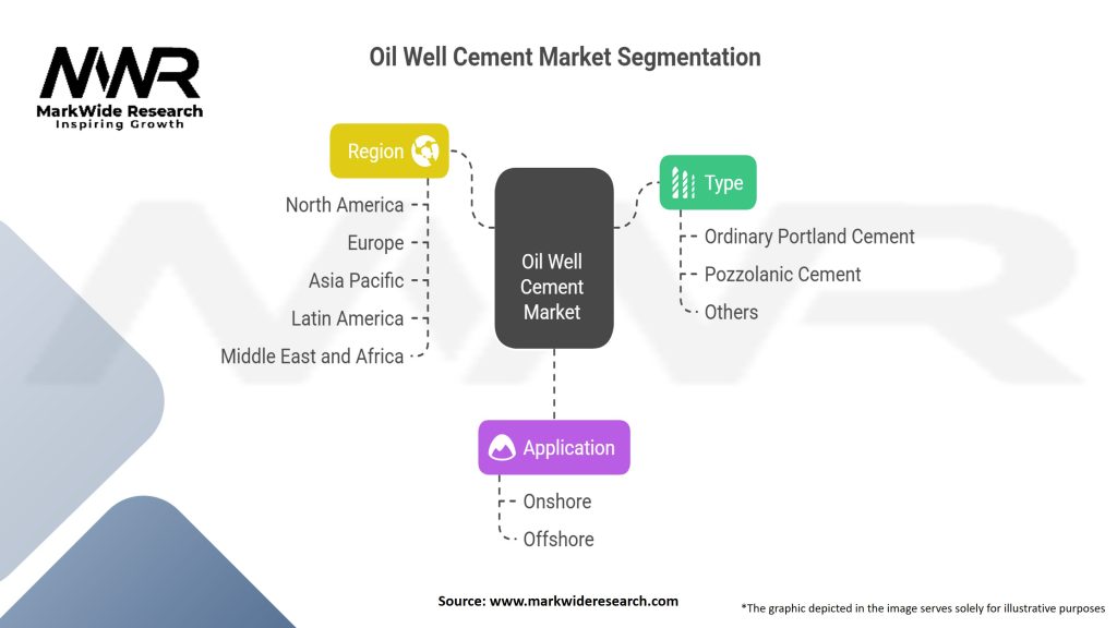 Oil Well Cement Market