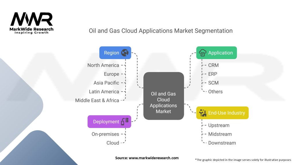 Oil and Gas Cloud Applications Market Segmentation