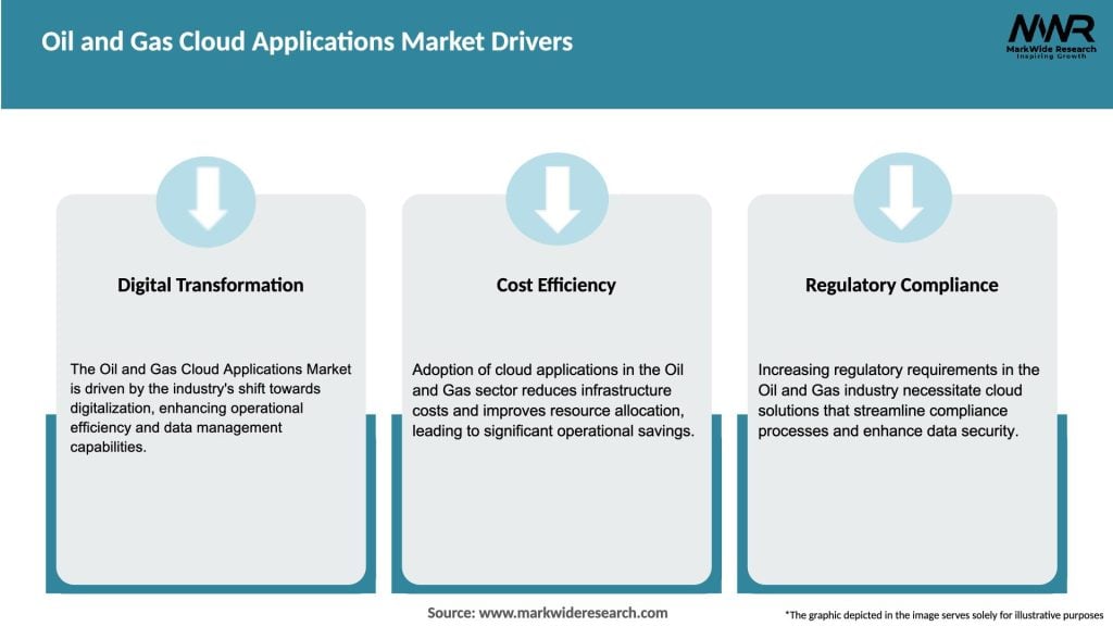 Oil and Gas Cloud Applications Market Drivers