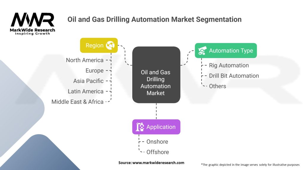 Oil and Gas Drilling Automation Market 