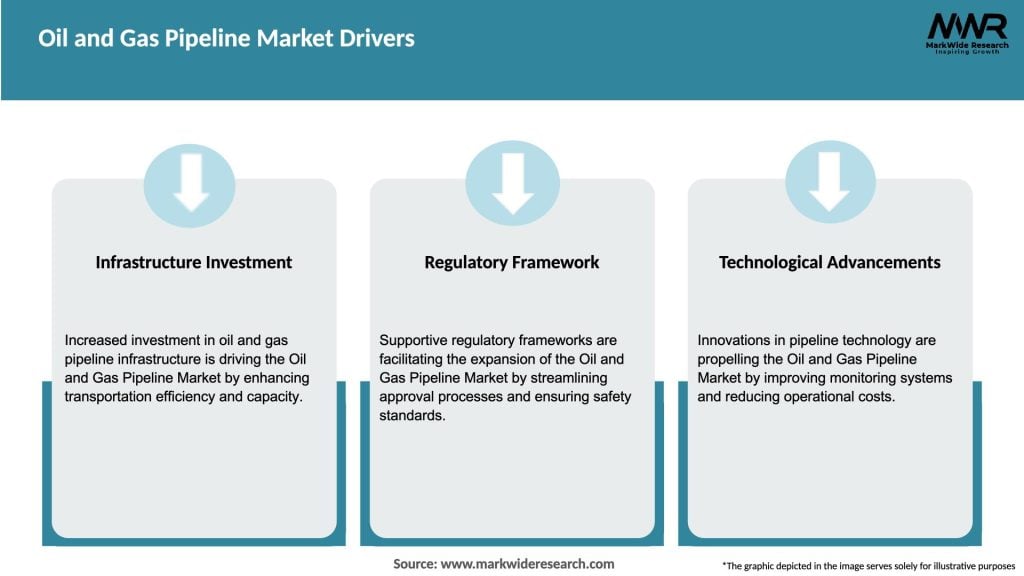 Oil and Gas Pipeline Market Drivers