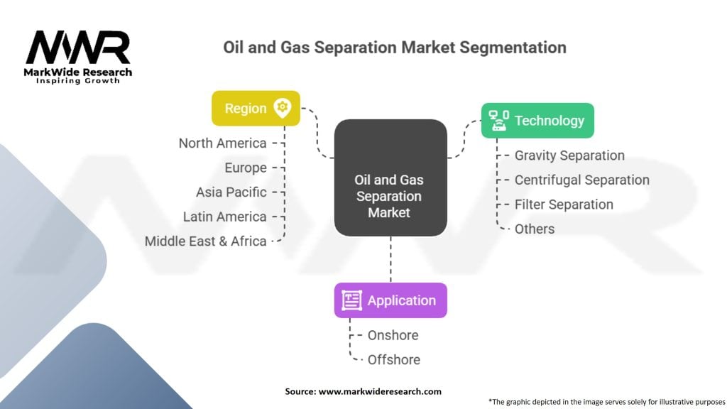 Oil and Gas Separation Market Segmentation