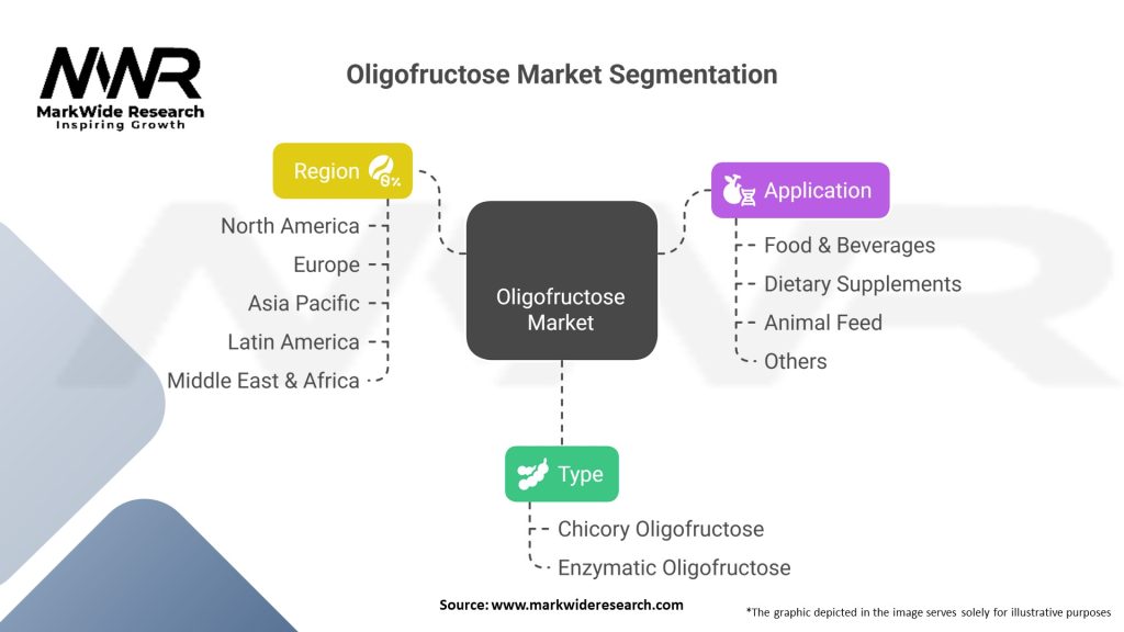 Oligofructose Market
