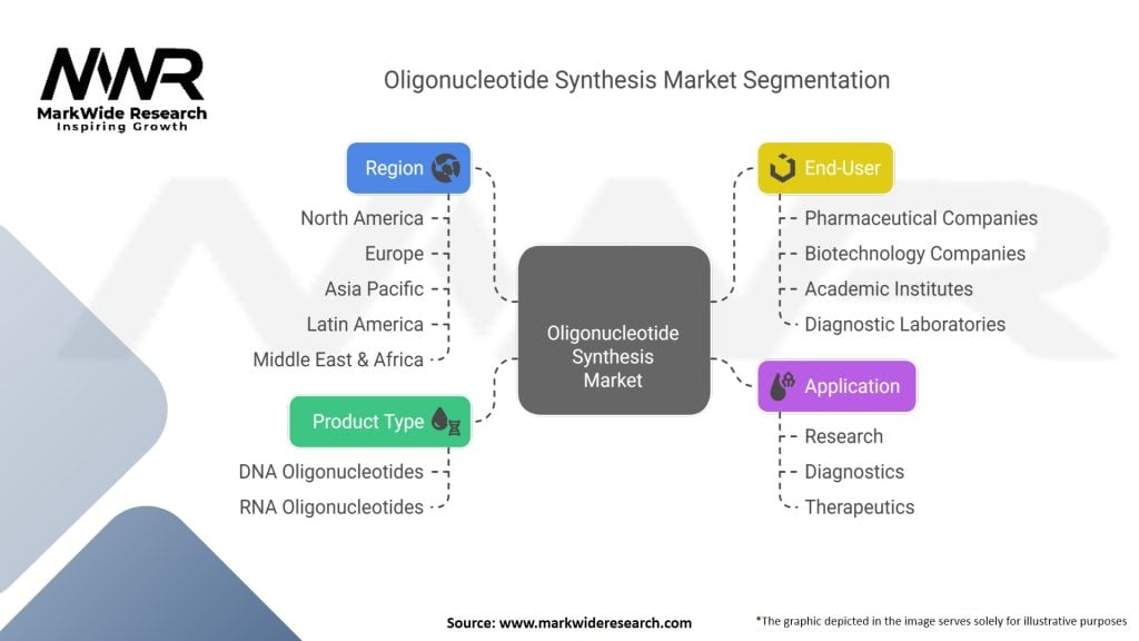 Oligonucleotide Synthesis Market Segmentation
