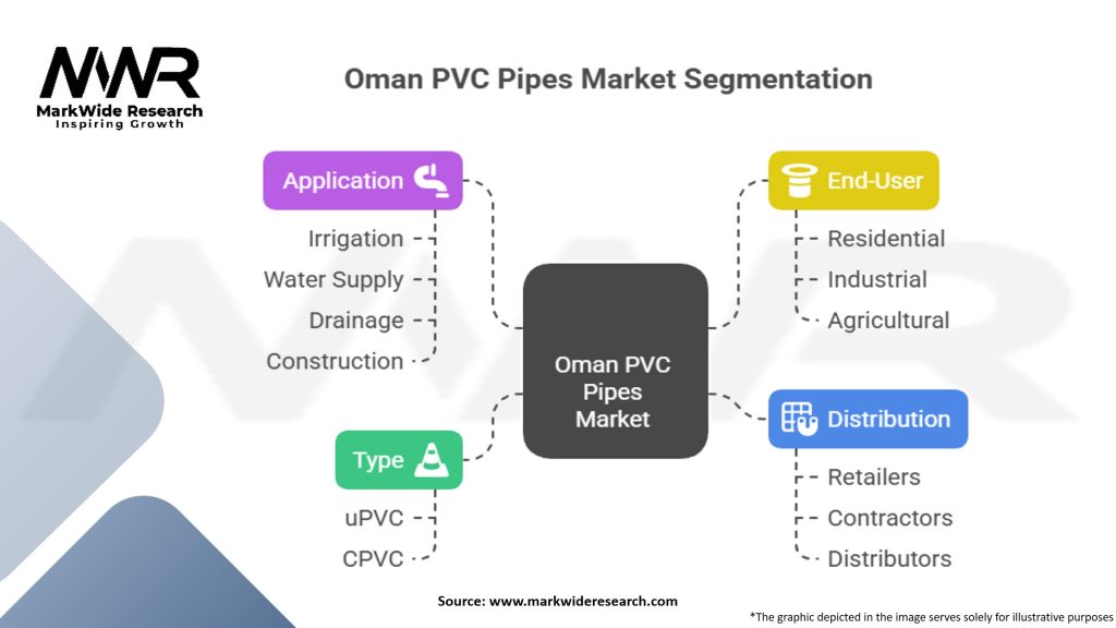 Oman PVC Pipes Market Segmentation