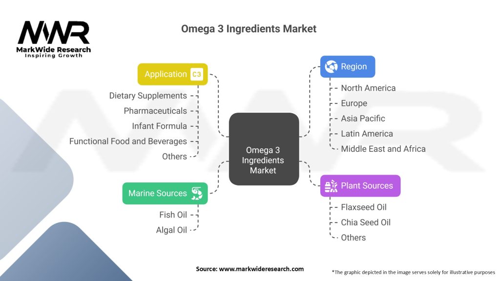Omega 3 Ingredients Market Segmentation