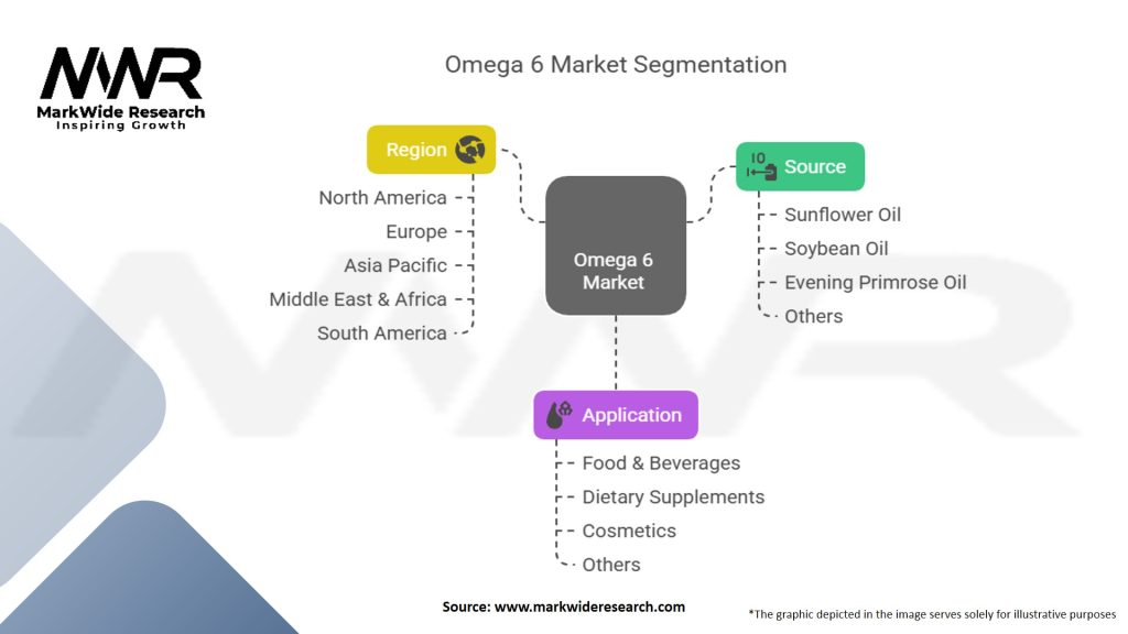 Omega 6 Market Segmentation