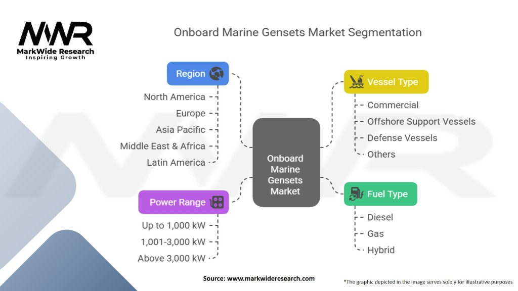 Onboard Marine Gensets Market Segmentation