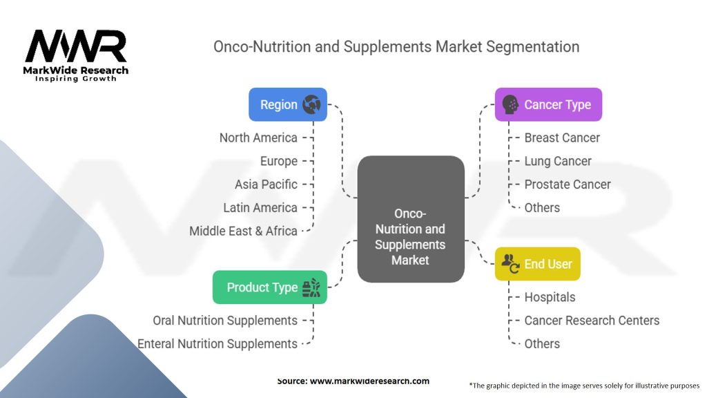 Onco-Nutrition and Supplements Market