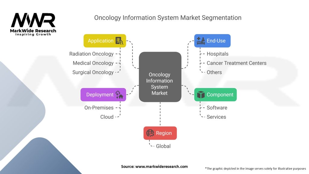 Oncology Information System Market