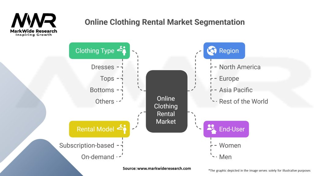 Online Clothing Rental Market 
