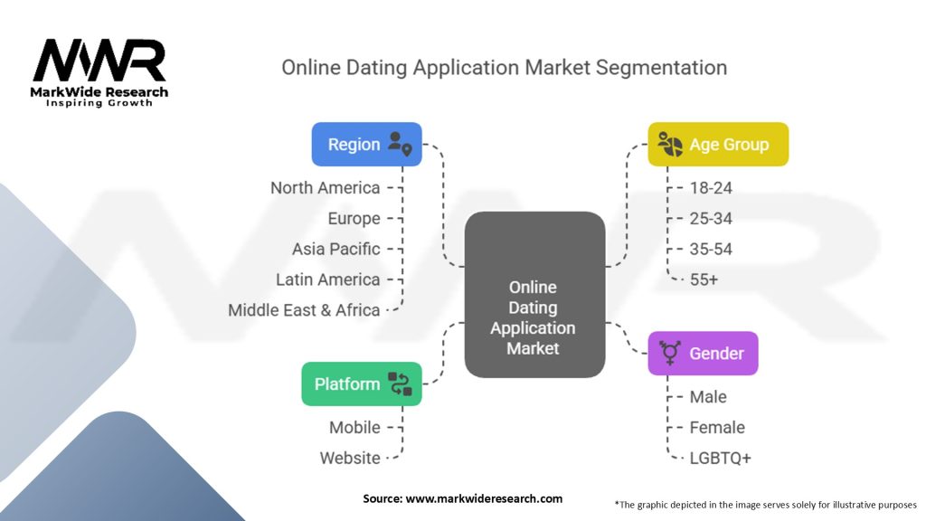 Online Dating Application Market