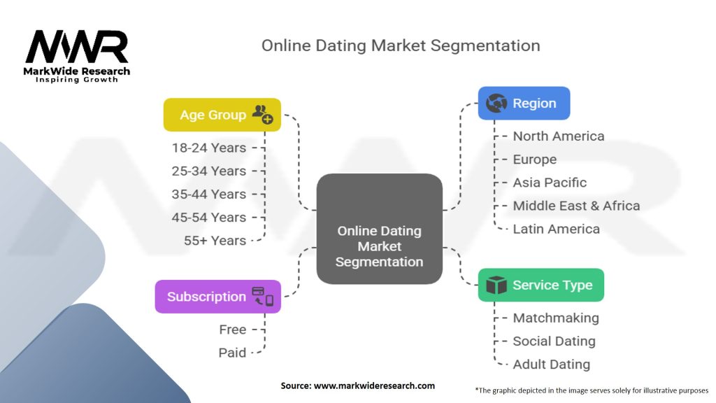 Online Dating Market