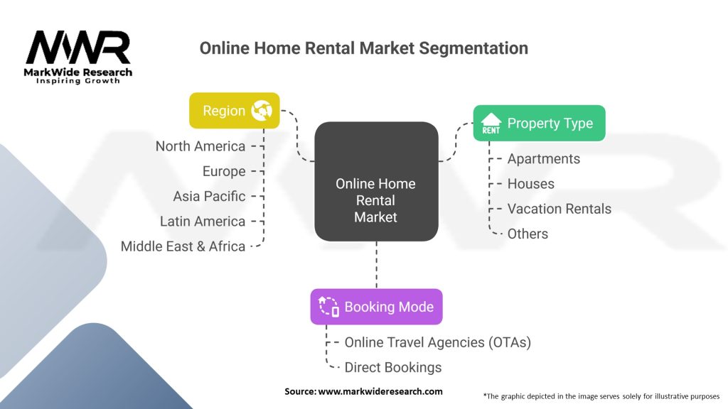 Online Home Rental Market Segmentation