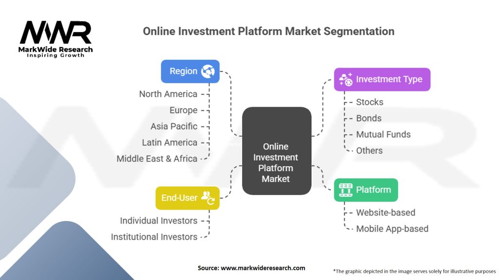 Online Investment Platform Market
