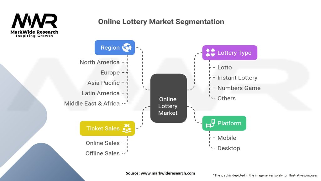 Online Lottery Market