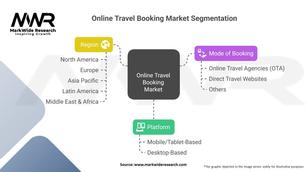 Online Travel Booking Market Segmentation