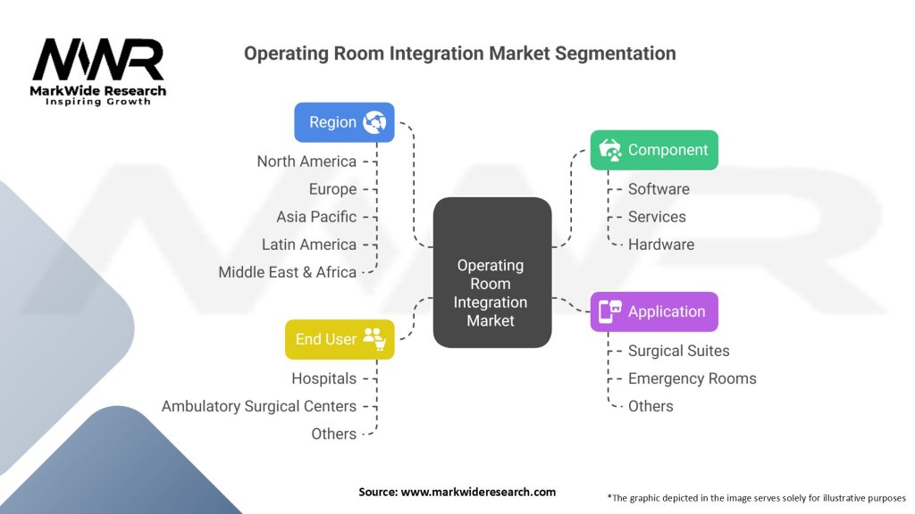 Operating Room Integration Market
