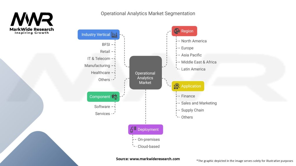 Operational Analytics Market