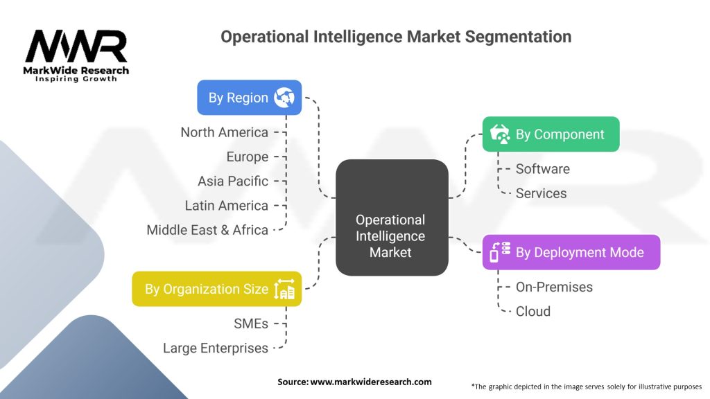Operational Intelligence Market 