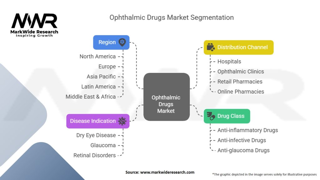Ophthalmic Drugs Market