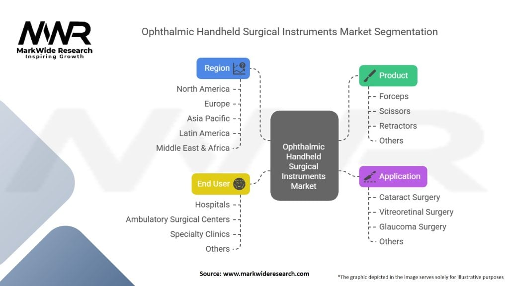 Ophthalmic Handheld Surgical Instruments Market