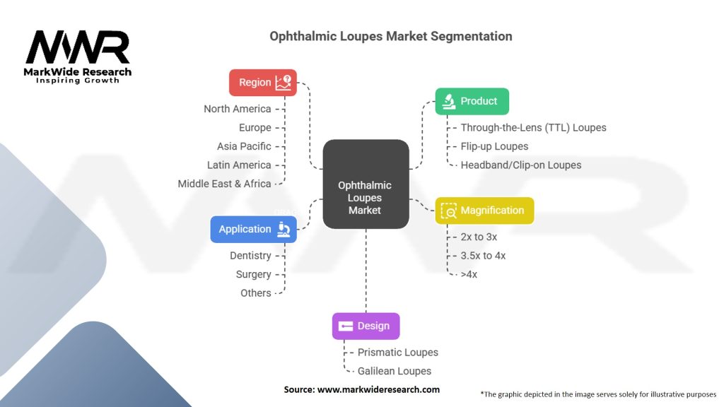 Ophthalmic Loupes Market Segmentation