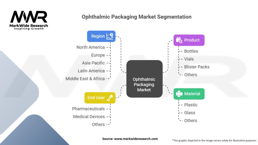 Ophthalmic Packaging Market Segmentation
